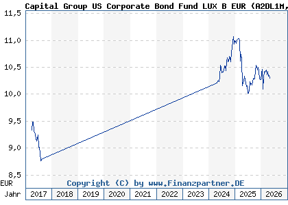 Chart: Capital Group US Corporate Bond Fund LUX B EUR (A2DL1M LU1567057309)