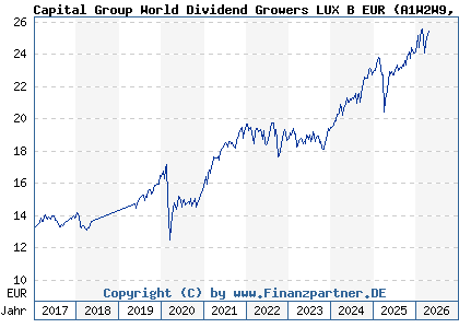 Chart: Capital Group World Dividend Growers LUX B EUR (A1W2W9 LU0939073614)
