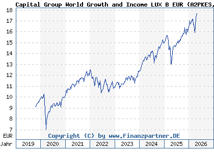 Chart: Capital Group World Growth and Income LUX B EUR (A2PKES LU1991128999)