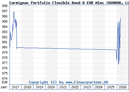 Chart: Carmignac Portfolio Flexible Bond A EUR MInc (A2AA96 LU1299302684)