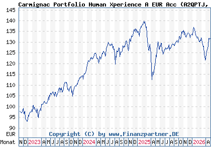 Chart: Carmignac Portfolio Human Xperience A EUR Acc (A2QPTJ LU2295992163)