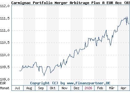 Chart: Carmignac Portfolio Merger Arbitrage Plus A EUR Acc (A3D6V5 LU2585801256)