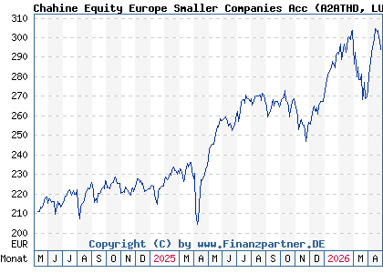 Chart: Chahine Equity Europe Smaller Companies Acc (A2ATHD LU1506569588)