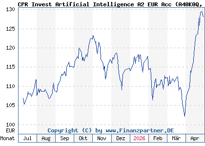 Chart: CPR Invest Artificial Intelligence A2 EUR Acc (A40K0Q LU2860962120)