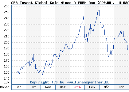 Chart: CPR Invest Global Gold Mines A EURH Acc (A2PJQL LU1989765638)