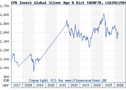 Chart: CPR Invest Global Silver Age A Dist (A2AP7R LU1291158407)