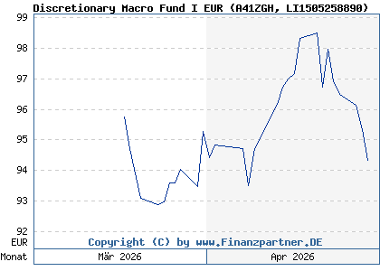 Chart: Discretionary Macro Fund I EUR (A41ZGH LI1505258890)