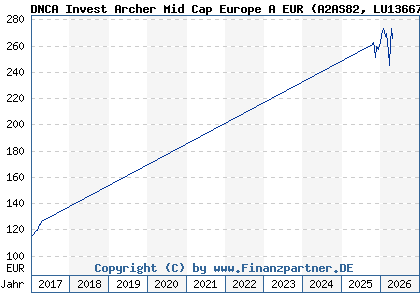 Chart: DNCA Invest Archer Mid Cap Europe A EUR (A2AS82 LU1366712435)