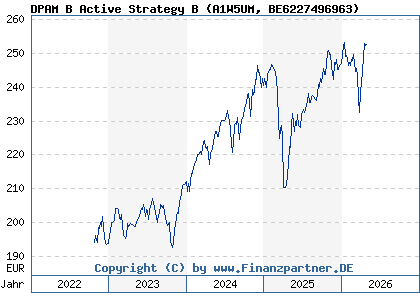 Chart: DPAM B Active Strategy B (A1W5UM BE6227496963)