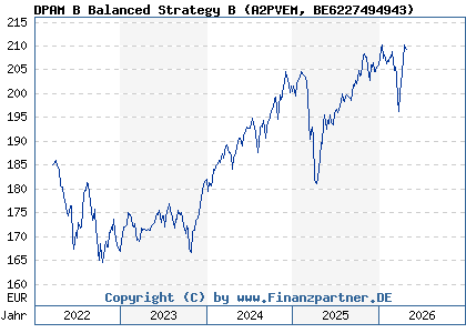 Chart: DPAM B Balanced Strategy B (A2PVEM BE6227494943)