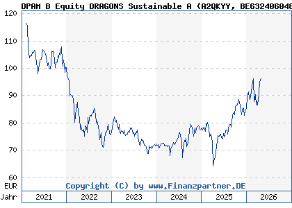 Chart: DPAM B Equity DRAGONS Sustainable A (A2QKYY BE6324060480)