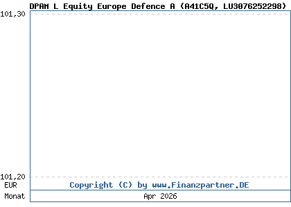 Chart: DPAM L Equity Europe Defence A (A41C5Q LU3076252298)