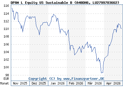Chart: DPAM L Equity US Sustainable B (A40DH6 LU2799783662)