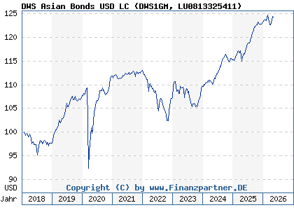 Chart: DWS Asian Bonds USD LC (DWS1GM LU0813325411)