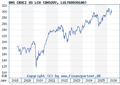 Chart: DWS CROCI US LCH (DWS2UV LU1769939106)