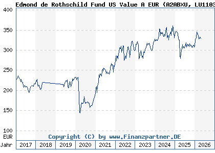Chart: Edmond de Rothschild Fund US Value A EUR (A2ABXU LU1103303167)
