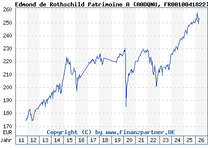 Chart: Edmond de Rothschild Patrimoine A (A0DQNU FR0010041822)
