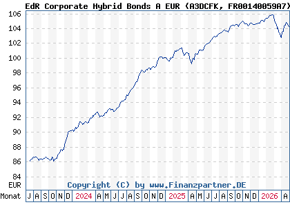 Chart: EdR Corporate Hybrid Bonds A EUR (A3DCFK FR00140059A7)