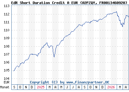 Chart: EdR Short Duration Credit A EUR (A2PZQY FR0013460920)