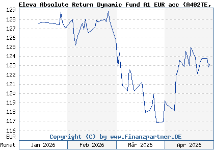 Chart: Eleva Absolute Return Dynamic Fund A1 EUR acc (A402TE LU2719141728)