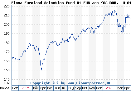 Chart: Eleva Euroland Selection Fund A1 EUR acc (A2JAQB LU1616920697)
