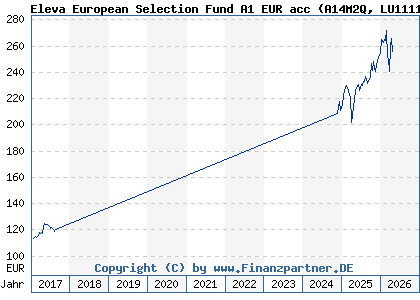 Chart: Eleva European Selection Fund A1 EUR acc (A14M2Q LU1111642408)