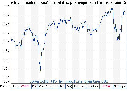 Chart: Eleva Leaders Small & Mid Cap Europe Fund A1 EUR acc (A2PKNX LU1920213326)