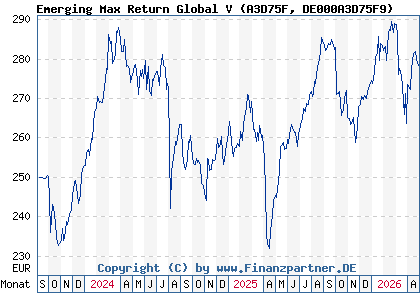 Chart: Emerging Max Return Global V (A3D75F DE000A3D75F9)