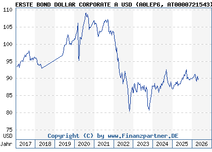Chart: ERSTE BOND DOLLAR CORPORATE A USD (A0LEP6 AT0000721543)