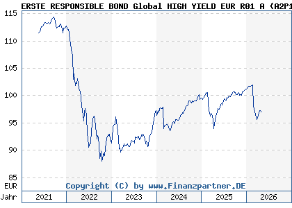 Chart: ERSTE RESPONSIBLE BOND Global HIGH YIELD EUR R01 A (A2P1FU AT0000A2DXZ9)
