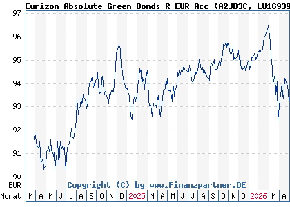 Chart: Eurizon Absolute Green Bonds R EUR Acc (A2JD3C LU1693963701)