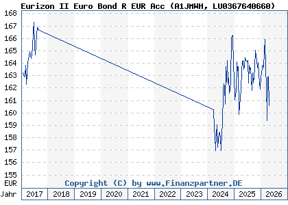 Chart: Eurizon II Euro Bond R EUR Acc (A1JMWH LU0367640660)