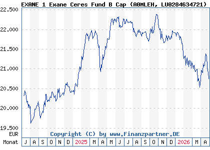 Chart: EXANE 1 Exane Ceres Fund B Cap (A0MLEH LU0284634721)