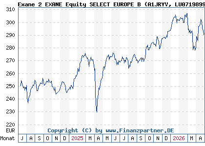 Chart: Exane 2 EXANE Equity SELECT EUROPE B (A1JRYV LU0719899097)