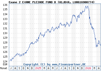 Chart: Exane 2 EXANE PLEIADE FUND B (A1JDXA LU0616900774)