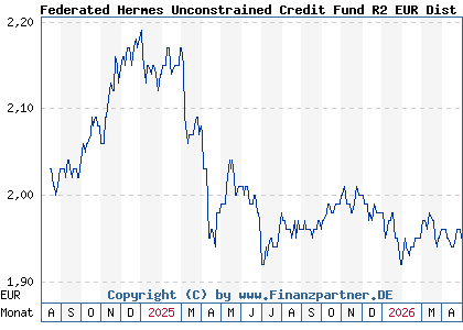 Chart: Federated Hermes Unconstrained Credit Fund R2 EUR Dist (A403FV IE0004RD14L8)