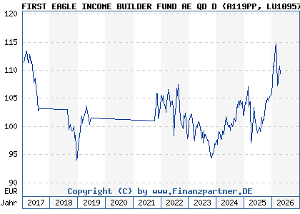 Chart: FIRST EAGLE INCOME BUILDER FUND AE QD D (A119PP LU1095739733)