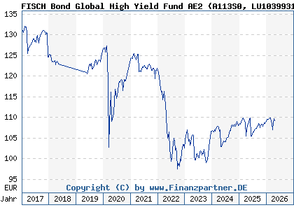 Chart: FISCH Bond Global High Yield Fund AE2 (A113S0 LU1039931131)