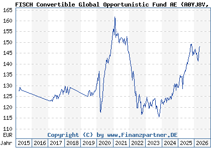 Chart: FISCH Convertible Global Opportunistic Fund AE (A0YJ8V LU0476938294)