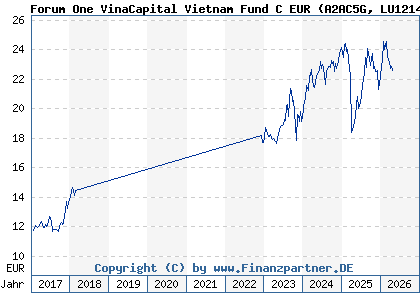 Chart: Forum One VinaCapital Vietnam Fund C EUR (A2AC5G LU1214542463)