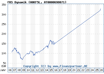 Chart: FRS Dynamik (A0KF5L AT0000698071)