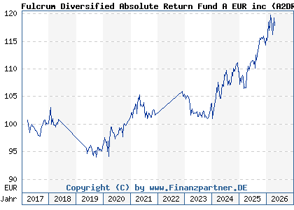 Chart: Fulcrum Diversified Absolute Return Fund A EUR inc (A2DRWK LU1551068916)
