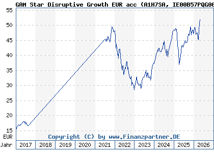 Chart: GAM Star Disruptive Growth EUR acc (A1H7SA IE00B57PQG06)