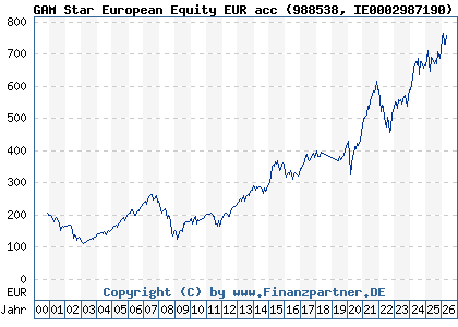 Chart: GAM Star European Equity EUR acc (988538 IE0002987190)
