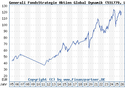 Chart: Generali FondsStrategie Aktien Global Dynamik (531779 LU0136762910)