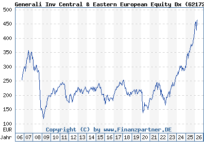 Chart: Generali Inv Central & Eastern European Equity Dx (621727 LU0145471693)