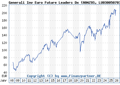 Chart: Generali Inv Euro Future Leaders Dx (A0MZ9S LU0300507034)