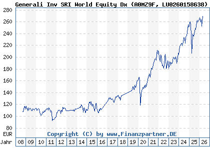 Chart: Generali Inv SRI World Equity Dx (A0MZ9F LU0260158638)