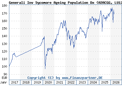 Chart: Generali Inv Sycomore Ageing Population Dx (A2ACGG LU1234787460)