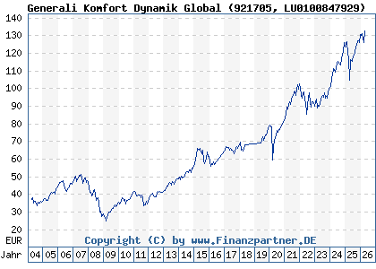 Chart: Generali Komfort Dynamik Global (921705 LU0100847929)